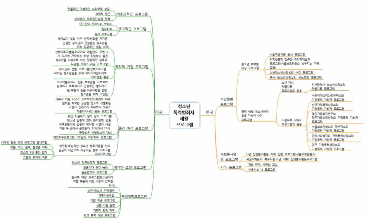 청소년 폭력범죄자 재활 프로그램