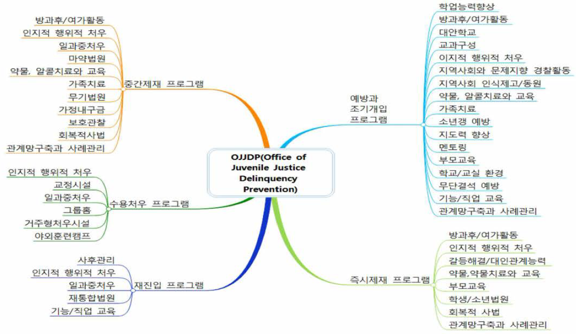 비행형 청소년 프로그램