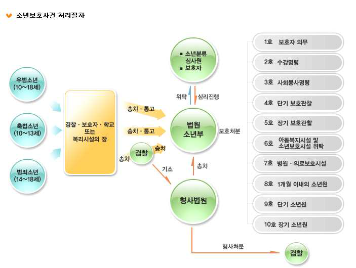 소년보호사건 처리절차