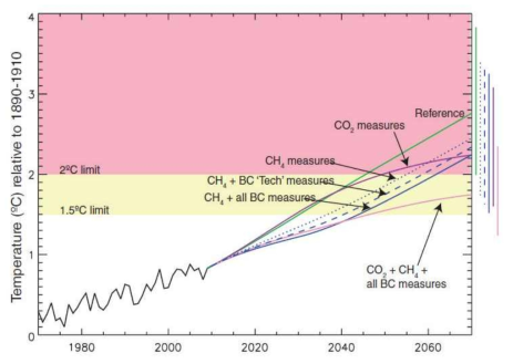 저감 시나리오에 따른 온도 상승 예측(Primer on Short-Lived Climate Pollutants, IGSD 2012)