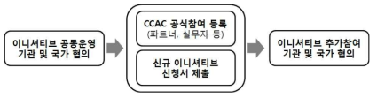 CCAC 신규 이니셔티브 승인 절차