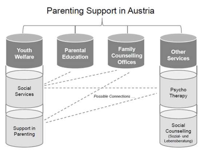 Parenting Support in Austria 자료: Kapella et al(2012) p.3 참조