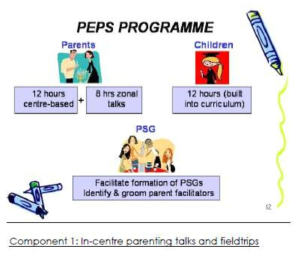 싱가포르 PEPS 프로그램 출처: PEPS Guide on set up and Management. MCYS/Family Education Department, 2012