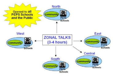 싱가포르 Zonal Talks 출처: PEPS Guide on set up and Management. MCYS/Family Education Department, 2012