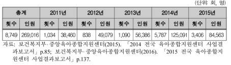 2011-2015년 육아종합지원센터 부모교육 추진 현황