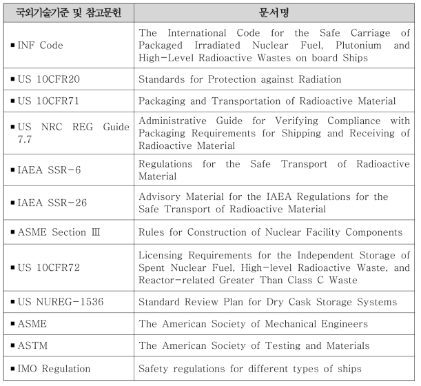 사용후핵연료 운반 관련 국외기술기준 및 참고문헌 목록