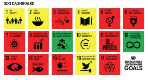 우리나라의 SDG Dashboard(출처: Sachs et al., 2016)