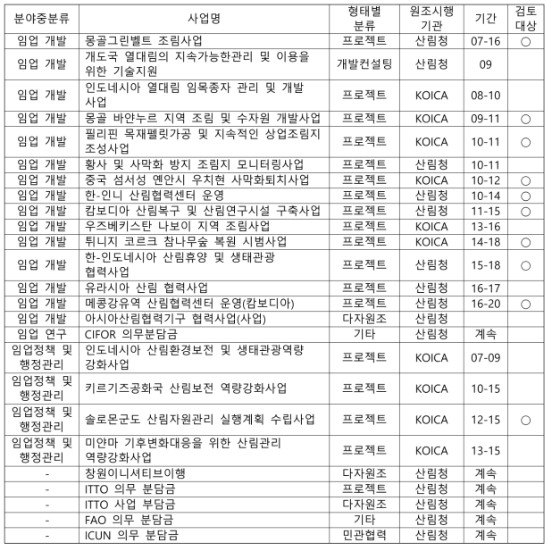 산림분야 ODA 사업 목록 (출처: ODA Korea)