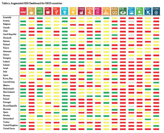 OECD국가들의 SDG Dashboard(출처, Scahs et al., 2016)