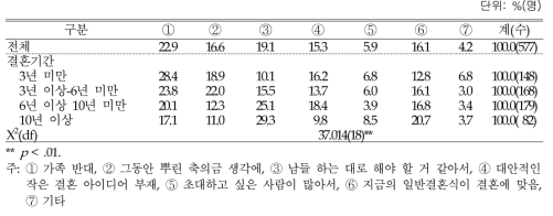 작은 결혼 못한 이유: 결혼기간에 따라