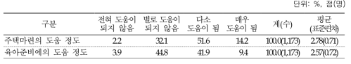 작은 결혼으로 인한 비용절감: 총괄(4점 척도)