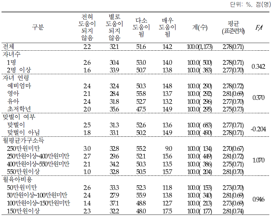 작은 결혼으로 인한 비용절감: 주택마련에의 도움 정도(4점 척도)