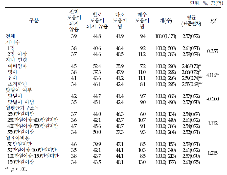 작은 결혼으로 인한 비용절감: 육아준비에의 도움 정도(4점 척도)