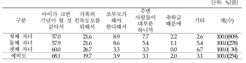 돌잔치 개최 이유