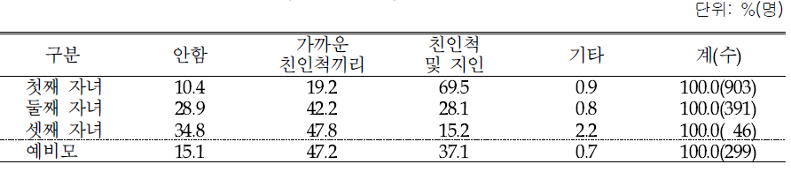 돌잔치 방식