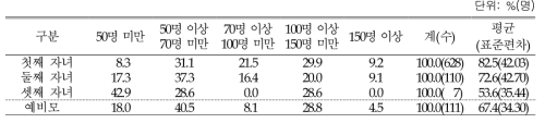 돌잔치 참석인원