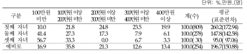 돌잔치 지출비용