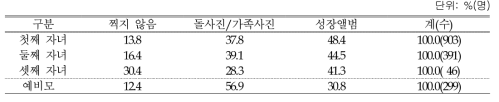 돌사진 / 성장앨범 방식