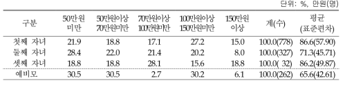 돌사진 / 성장앨범 지출비용