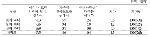 돌사진 / 성장앨범 촬영 이유