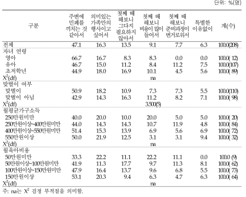 첫째 자녀에 비해 둘째 자녀 돌잔치 규모 축소 이유