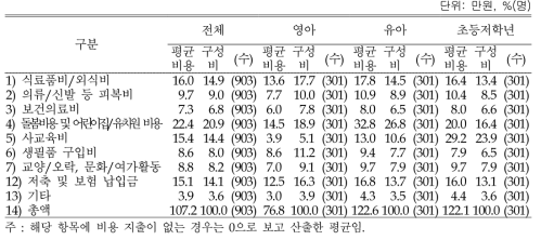 항목별 월평균 육아비용(가구당)