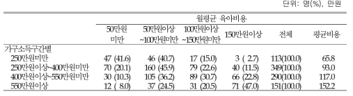 가구소득구간별 육아비용