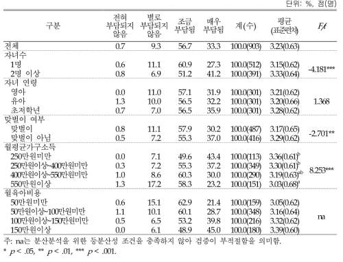 육아비용 부담 정도: 4점 척도