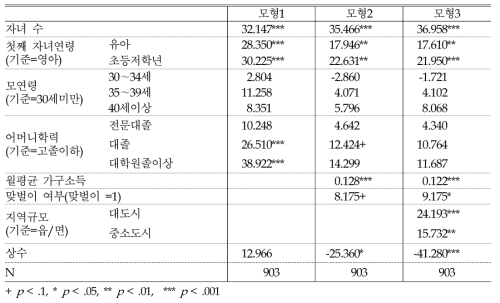 육아비용 지출에 영향을 미친 요인