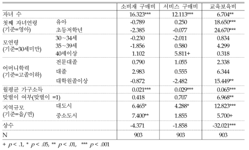 육아비용 종류별 지출에 영향을 미친 요인