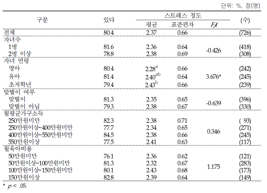 비사용 육아용품 보유 여부: 4점 척도