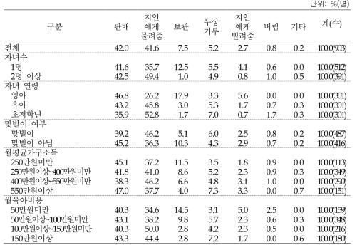 비사용 육아물품의 처리 방법