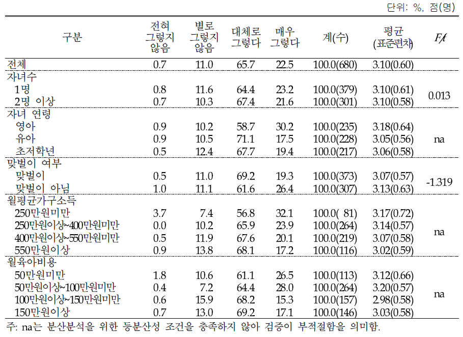 중고 육아용품 구입이 육아비용 감소에의 도움 정도: 4점 척도