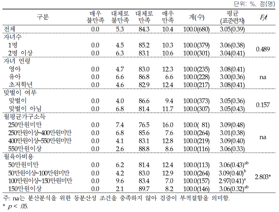 중고 육아용품 구입 만족도: 4점 척도