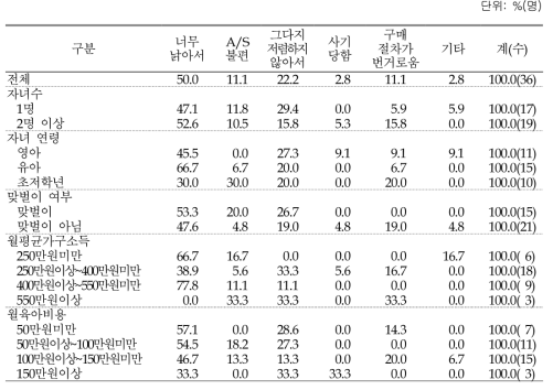 중고 육아용품 불만족 이유