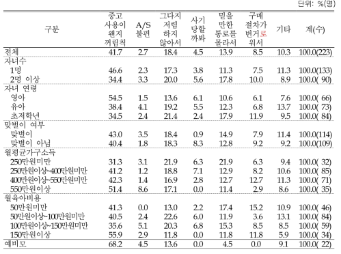 중고 육아용품 미구매 이유