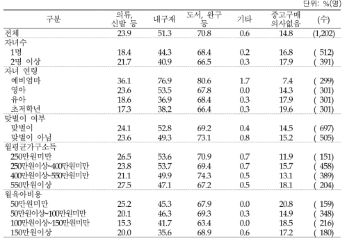 향후 중고 육아용품 구매 의향: 복수응답