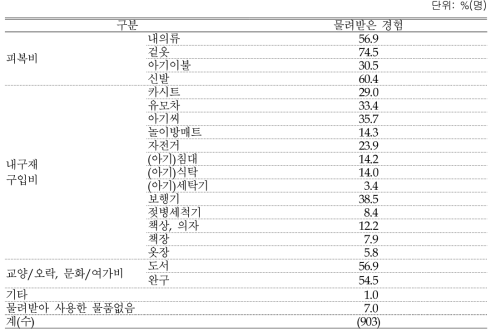 육아용품 물려받은 경험: 복수응답