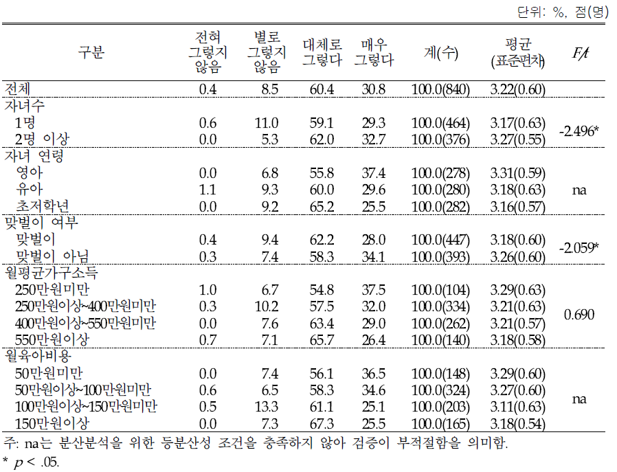 육아용품 물려쓰기가 육아비용 감소에의 도움 정도: 4점 척도