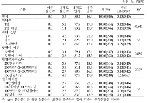 육아용품 물려쓰기 만족도: 4점 척도