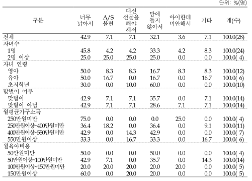 육아용품 물려쓰기 불만족 이유