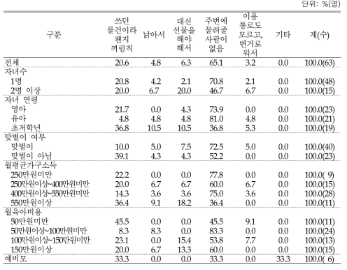 육아용품 물려받지 않은 이유