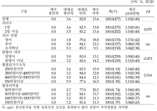 육아용품 대여하기/돌려쓰기 만족도: 4점 척도