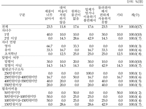 육아용품 대여하기/돌려쓰기 불만족 이유