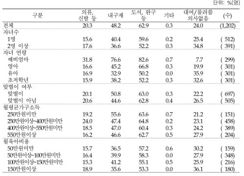 향후 육아용품 대여하기/돌려쓰기 이용할 의향: 복수응답