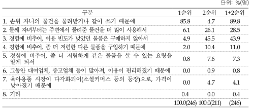 첫째 자녀 대비 타자녀 육아비용 절약 체감 시 그 이유: 중복응답