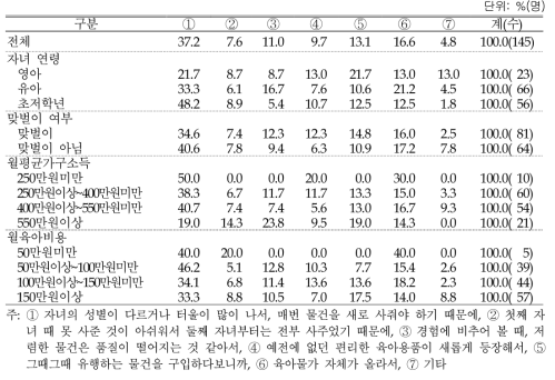 첫째 자녀 대비 타자녀 육아비용 차이 없거나 더 들었다면, 그 이유