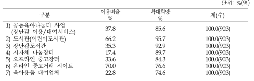 육아지원 서비스 이용 현황 및 확대 희망