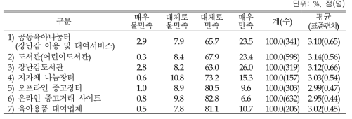 육아지원 서비스 이용만족도: 4점 척도