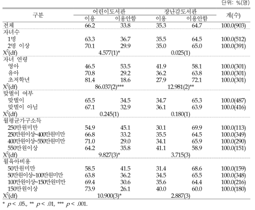 육아지원 서비스 이용여부: 어린이도서관 및 장난감도서관